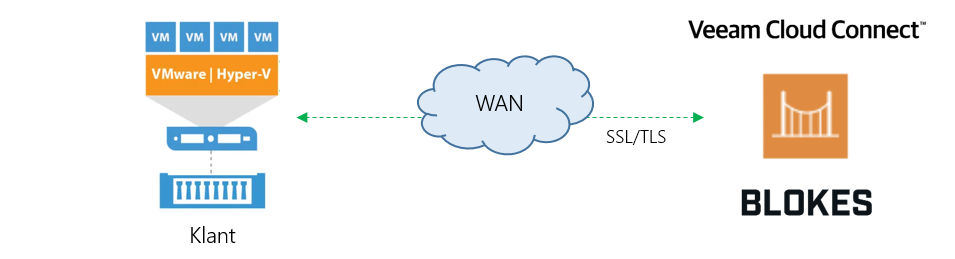 Veeam Cloud Connect Diagram